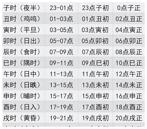 古代時辰對照表|时辰对照表